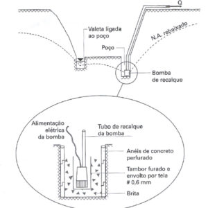 Rebaixamento de Lençol Freático Bombeamento Direto