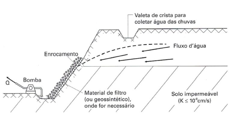 Sistema de bombeamento direto