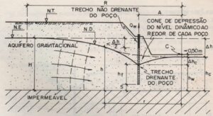 Seção de um aquífero gravitacional com fonte circular